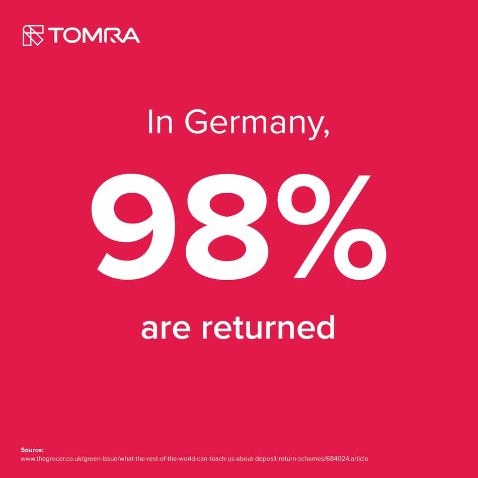 In Germany 98% are returned