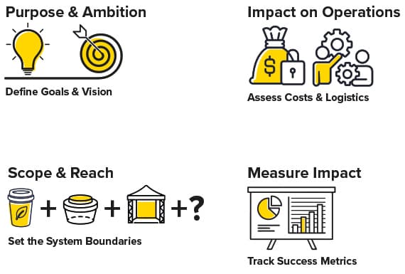 Establish a clear plan graphic