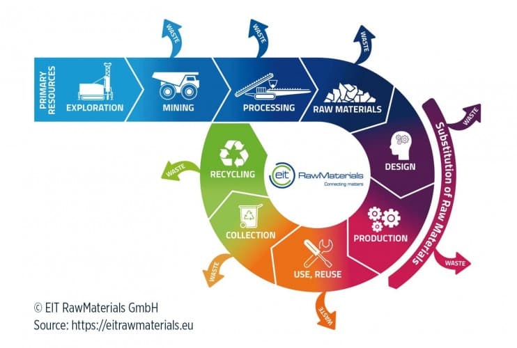 Circular economy infographic
