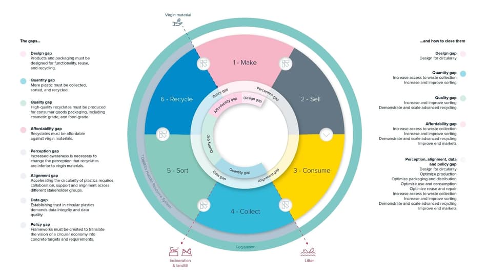 Advanced mechanical recycling gaps and solutions infographic