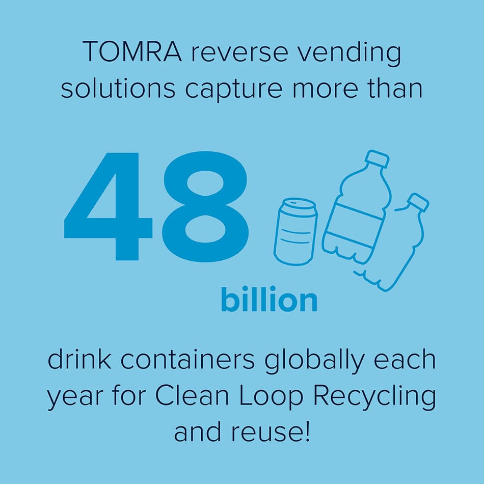 48 billion drink containers are captured by TOMRA Reverse vending solutions yearly