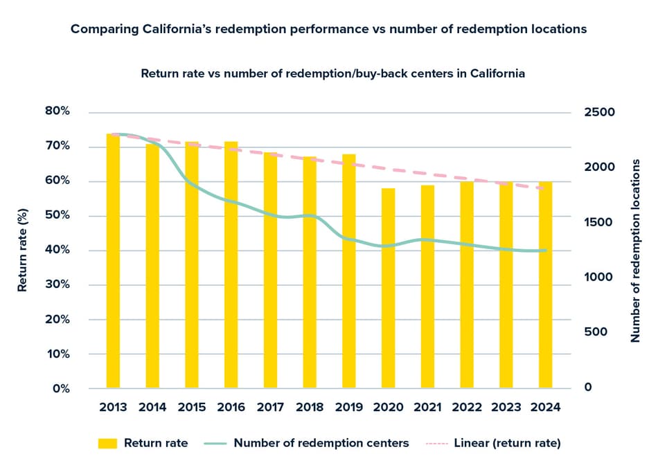 Comparing California's redemption performance vs number of redemption locations