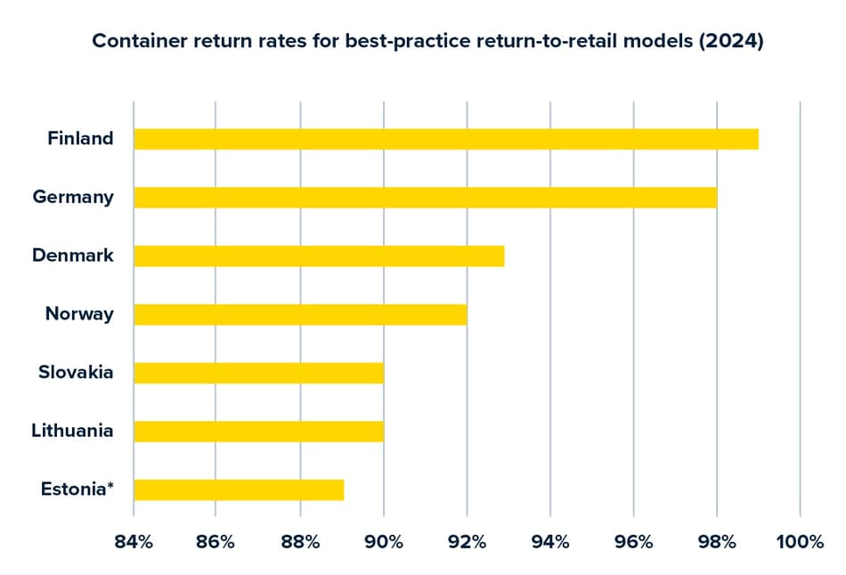 Container return rates for best-practice return-to-retail models