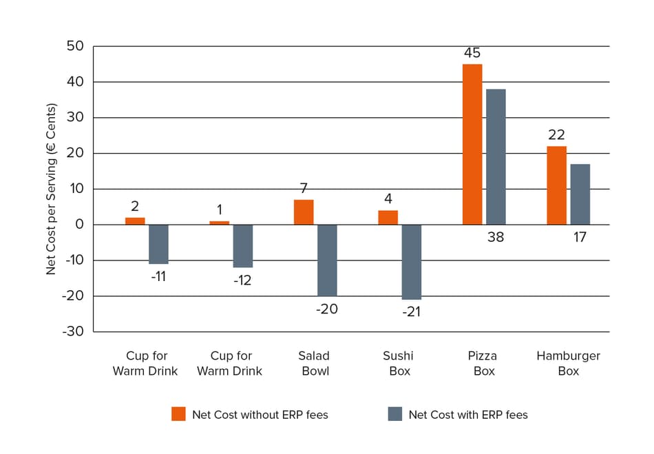 Diagram showing the per unit costs of different reusable packaging types