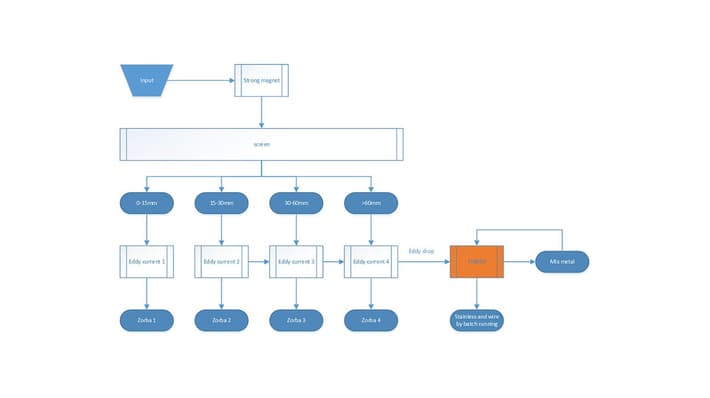 Diagram of sorting installation for recycling