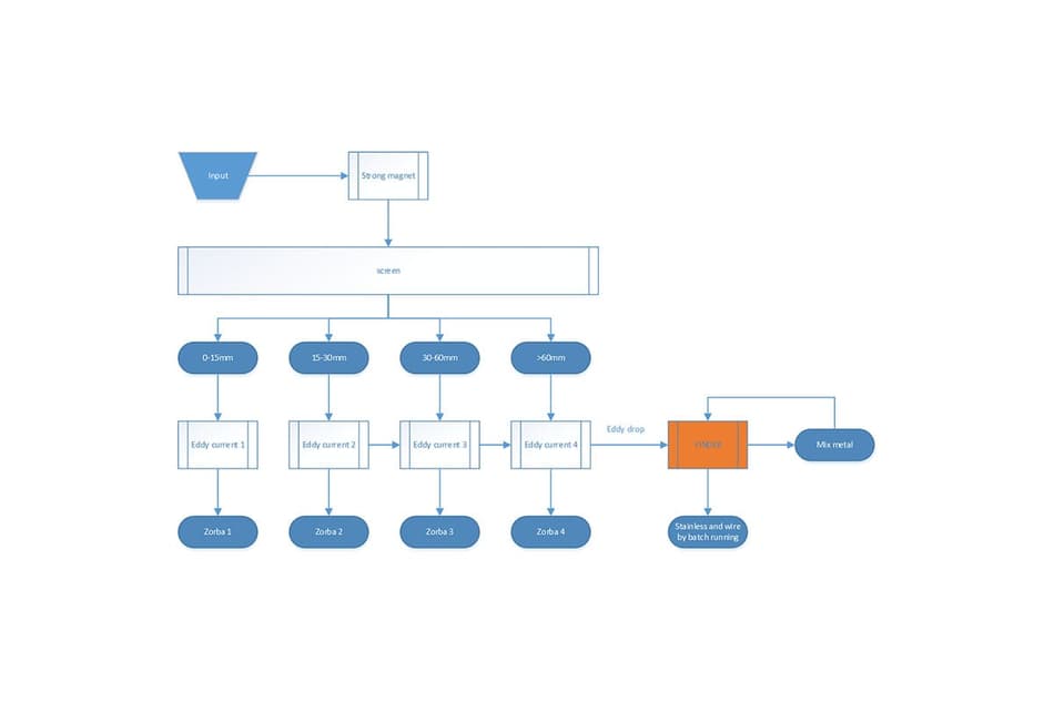 Diagram of sorting installation for recycling