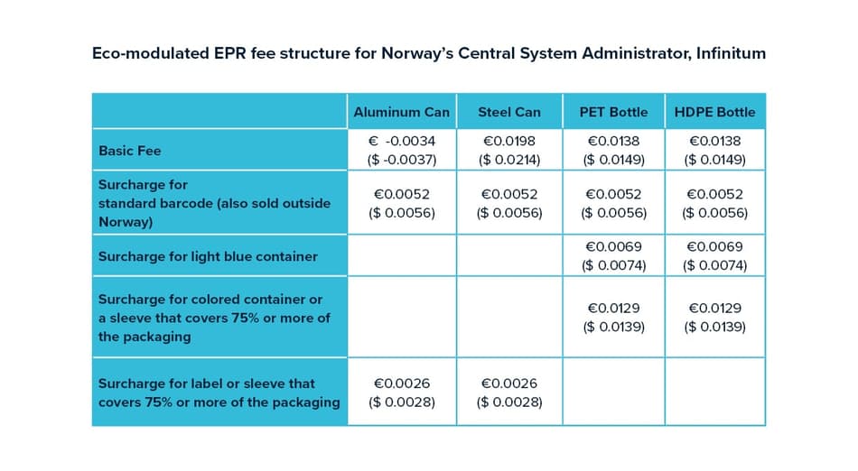 Eko-modulovaná struktura poplatků EPR pro norského centrálního správce systému Infinitum