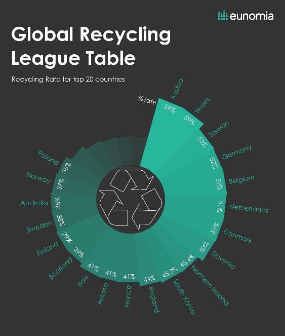 Global Recycling League Table