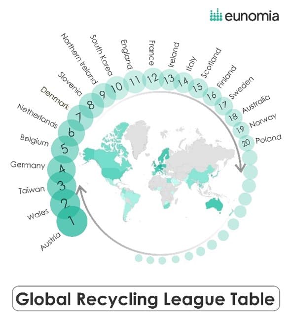 Eunomia Global Recycling League Table