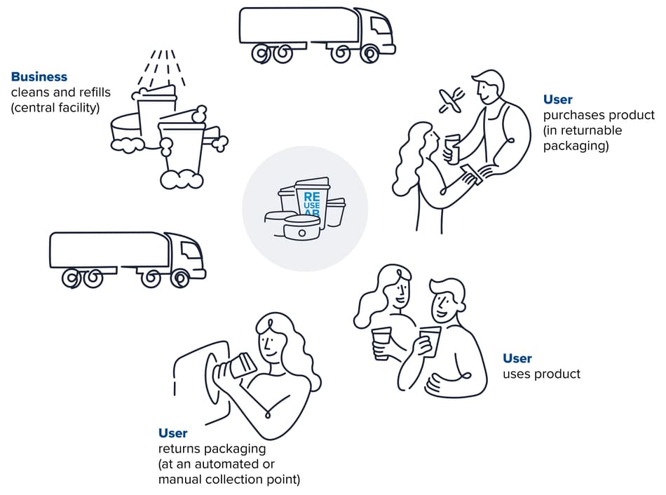 Graphic showing the various steps in a return on the go reuse model