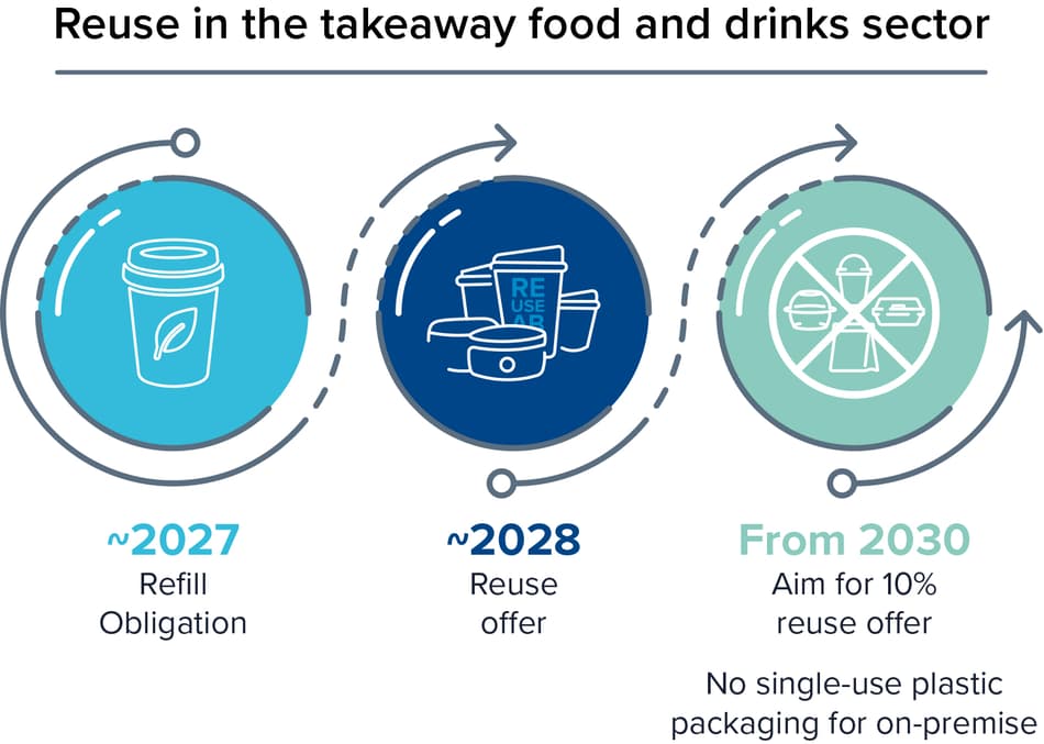 Graphic showing EU requirements pertaining to reuse in the takeaway sector
