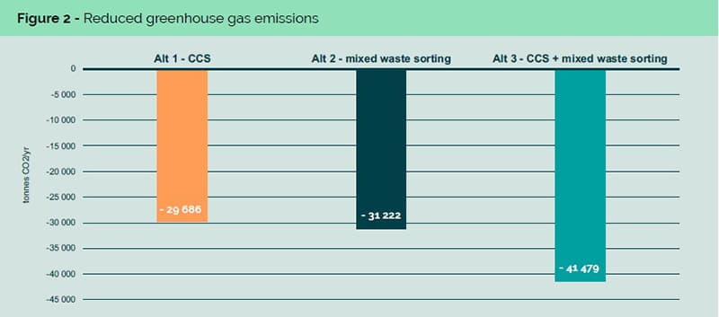 graph showing comparison in emissions for 3 different waste sorting systems