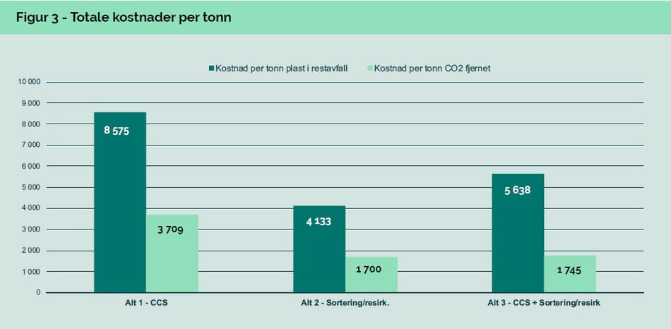 Mepex rapport graf - Totale kostnader per tonn
