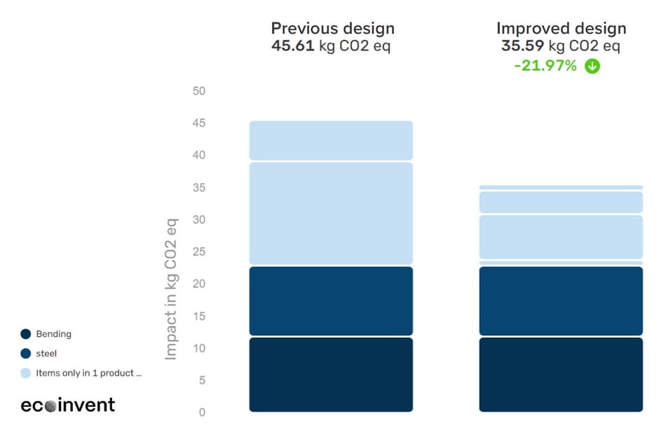 Emission comparison of MultiPac door design