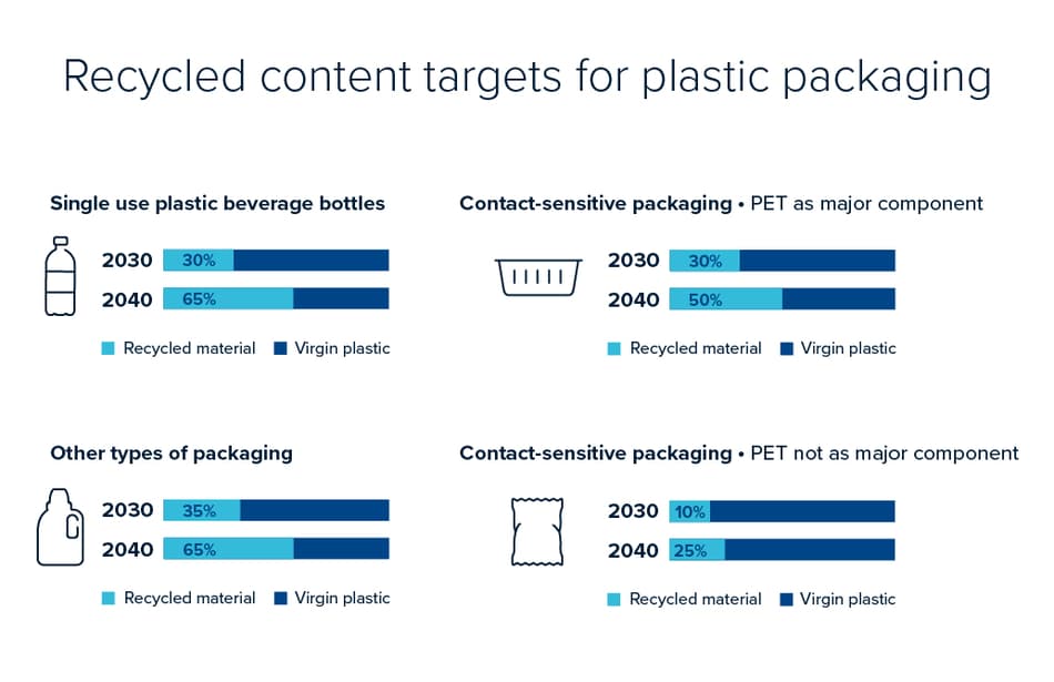 Infografik om mål for genanvendt indhold