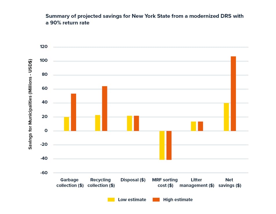 Přehled očekávaných úspor pro stát New York díky modernizovanému DRS s 90% mírou vracení