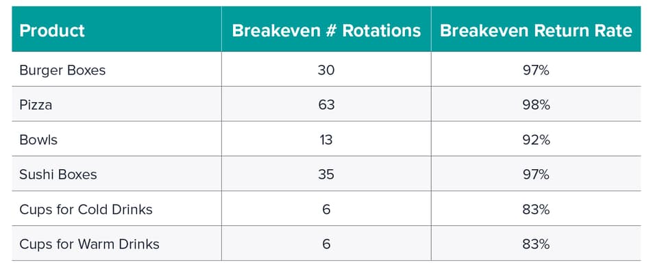 Table showing number of rotations and return rate needed to break even on reusable packaging formats