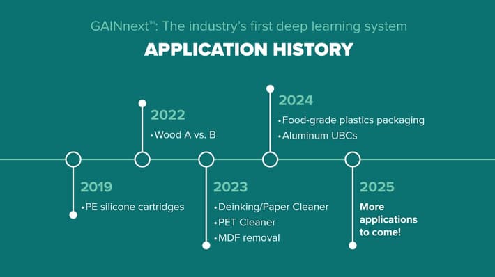 Cronología de la historia de la IA para GAINnext