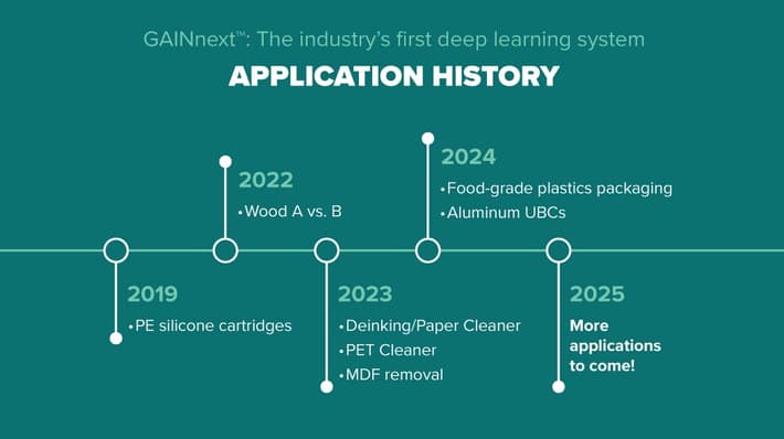 Timeline of the History of AI for GAINnext