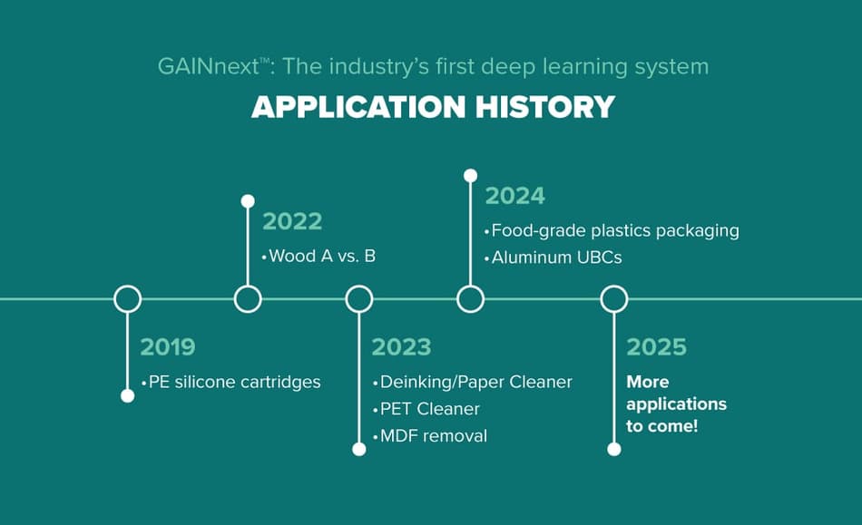 Timeline of the History of AI for GAINnext