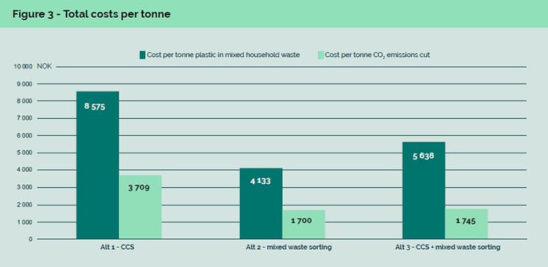 graph showing comparison of total cost of 3 waste sorting systems