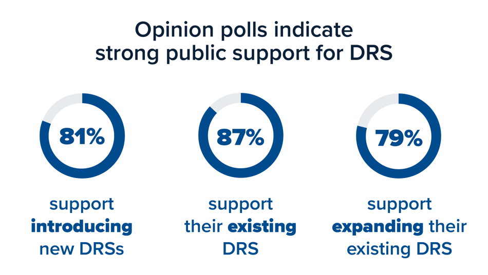Chart -opinion poll or public support for DRS: 81% suport introducing DRS, 87% support existing DRS, 79% support expanding DRS