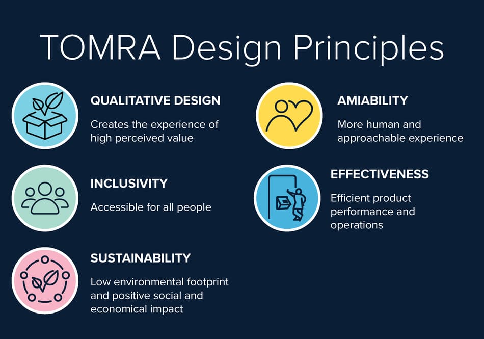 Image of the design principals Qualitative design, amiability, effectiveness, sustainability, inclusivity
