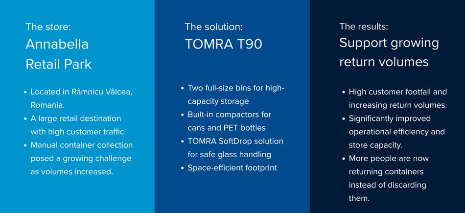 Annabella Retail Park boosts container collection efficiency with TOMRA T90