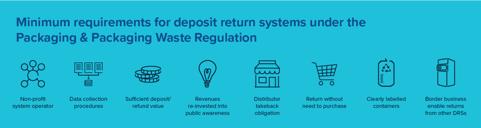 Chart with minimum requirements from deposit return schemes under Packaging & Packaging Waste Regulation