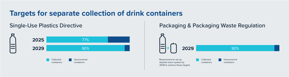 Chart with targets for drink container collection under Packaging & Packaging Waste Regulation