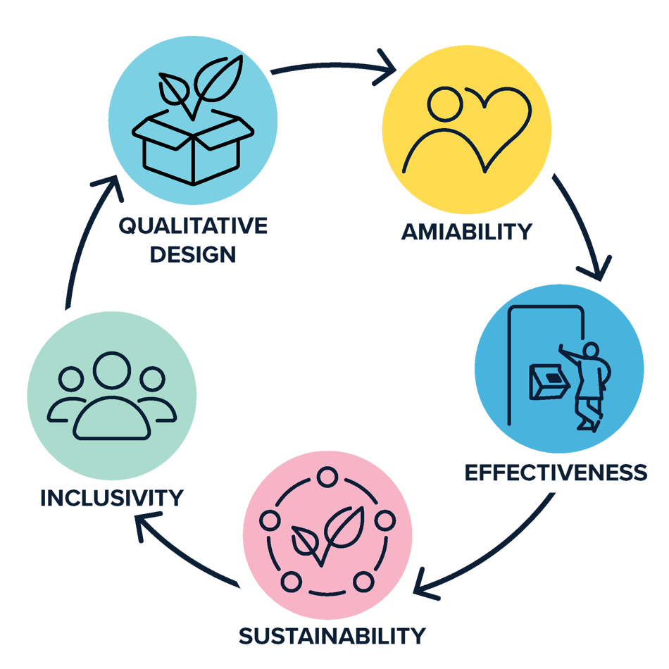 Image of the design principals following on another: qualitative design, amiability, effectiveness, sustainability, inclusivity