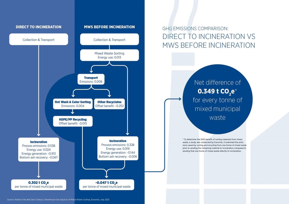 Direct to Incineration vs MWS before Incineration