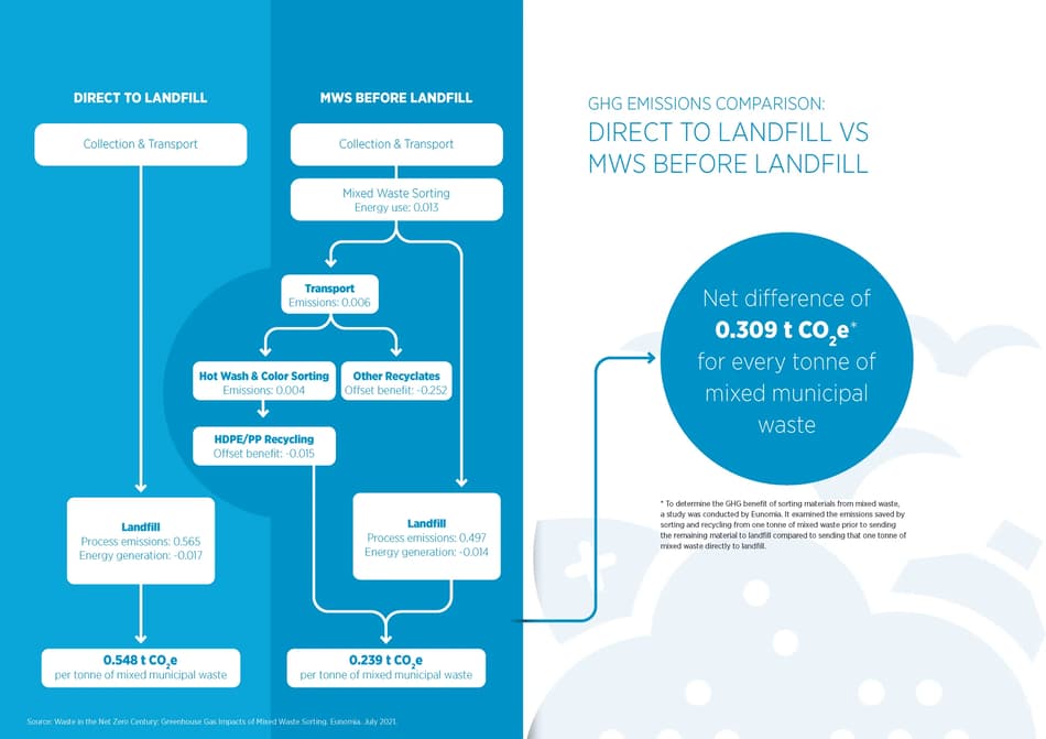 Direct to Landfill vs MWS before Landfill