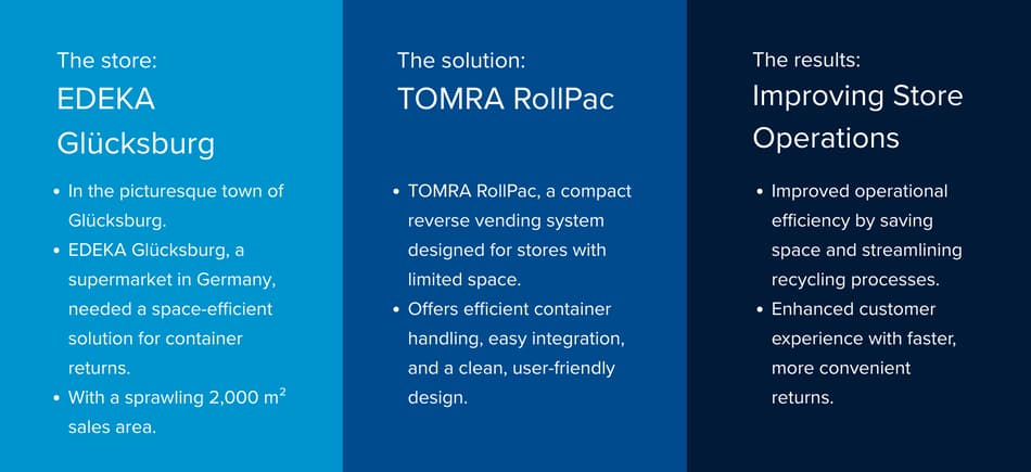 EDEKA Glücksburg: Improving Store Operations with TOMRA RollPac