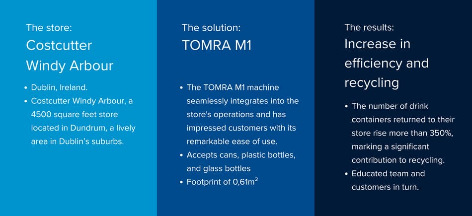 Efficiency in action: Costcutter Windy Arbour in Dublin success with TOMRA M1
