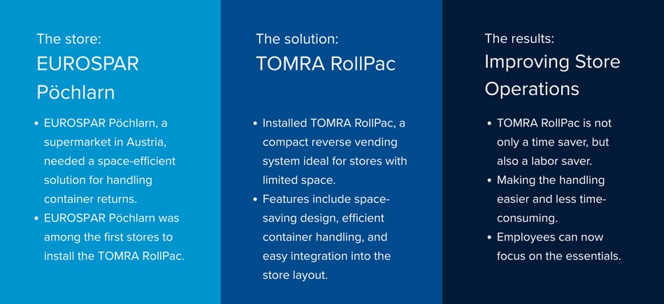 EUROSPAR Pöchlarn optimized their store by installing the new TOMRA RollPac.