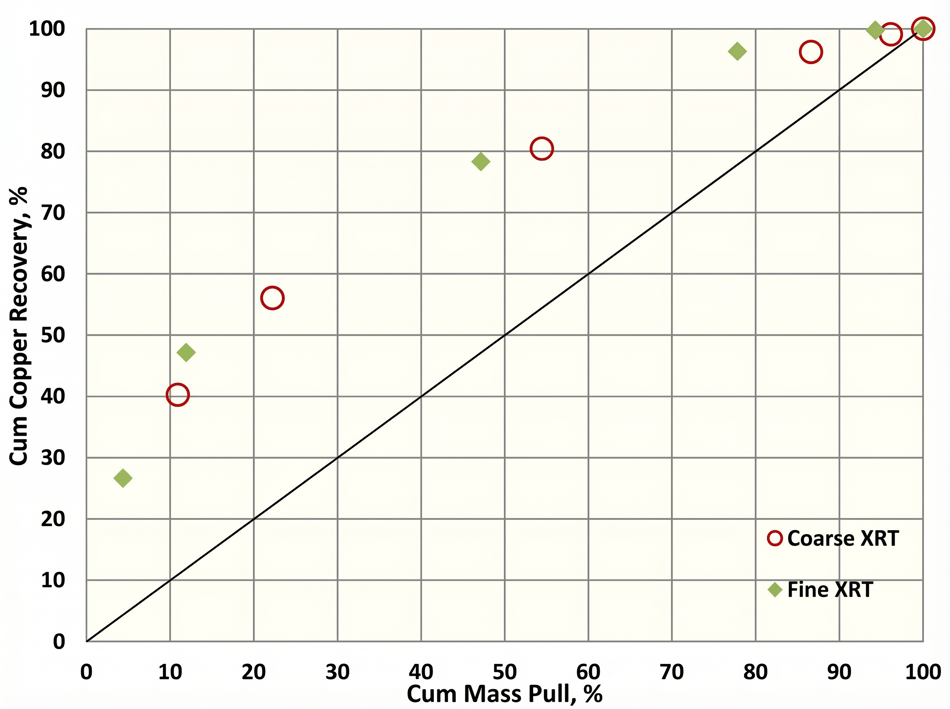 Figure 4 - SAG Mill Pebble XRT Deployment Recovery vs Mass Pull_SRK Consulting