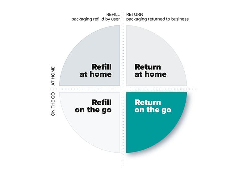 Diagram showing the four main business models for reuse