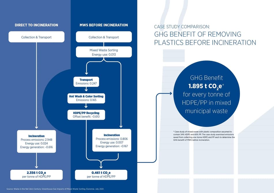 GHG Benefit of Removing Plastics Before Incineration