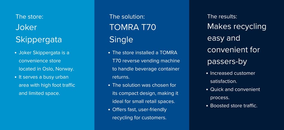 Joker Skippergata makes recycling easy and convenient for passers-by, with TOMRA T70 Single