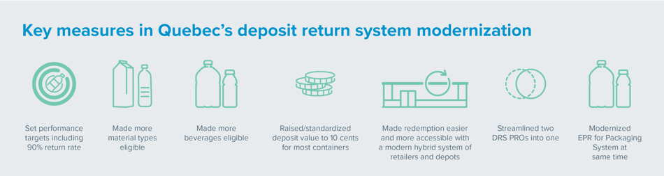 Key measures Quebec deposit return scheme