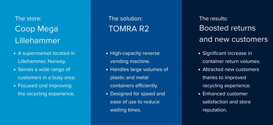 Summary TOMRA R2 at Coop Mega Lillehammer, Norway