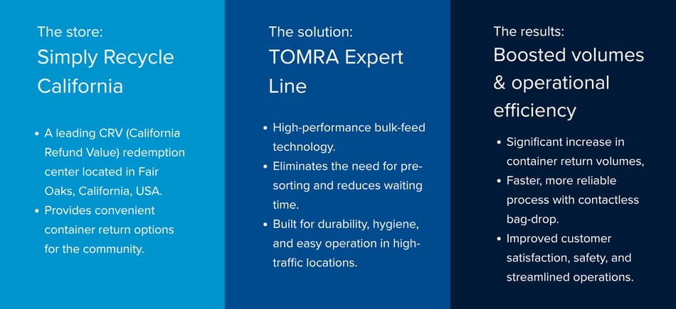 Simply Recycle enhances returns and convenience with TOMRA Expert Line