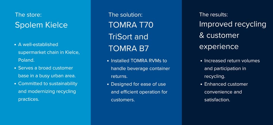 Społem Kielce prepares for Poland’s upcoming deposit return system with TOMRA Reverse Vending Solutions