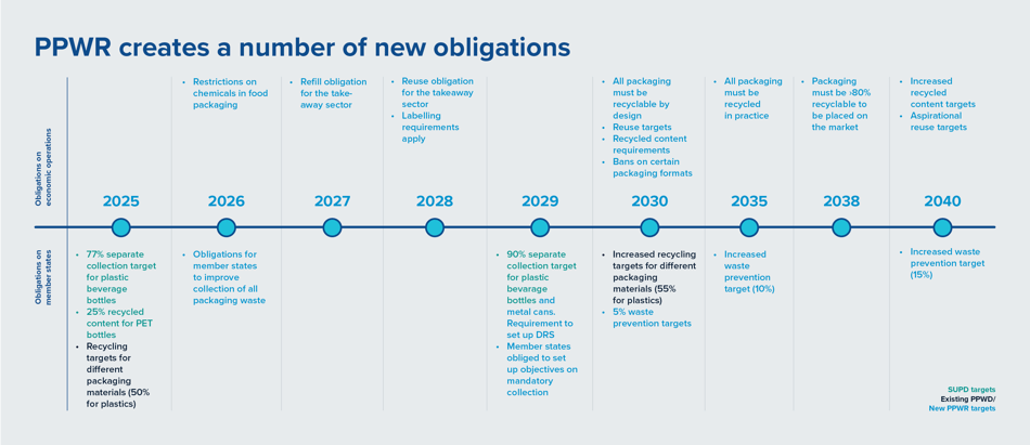 Timeline for Packaging  Packaging Waste Regulation