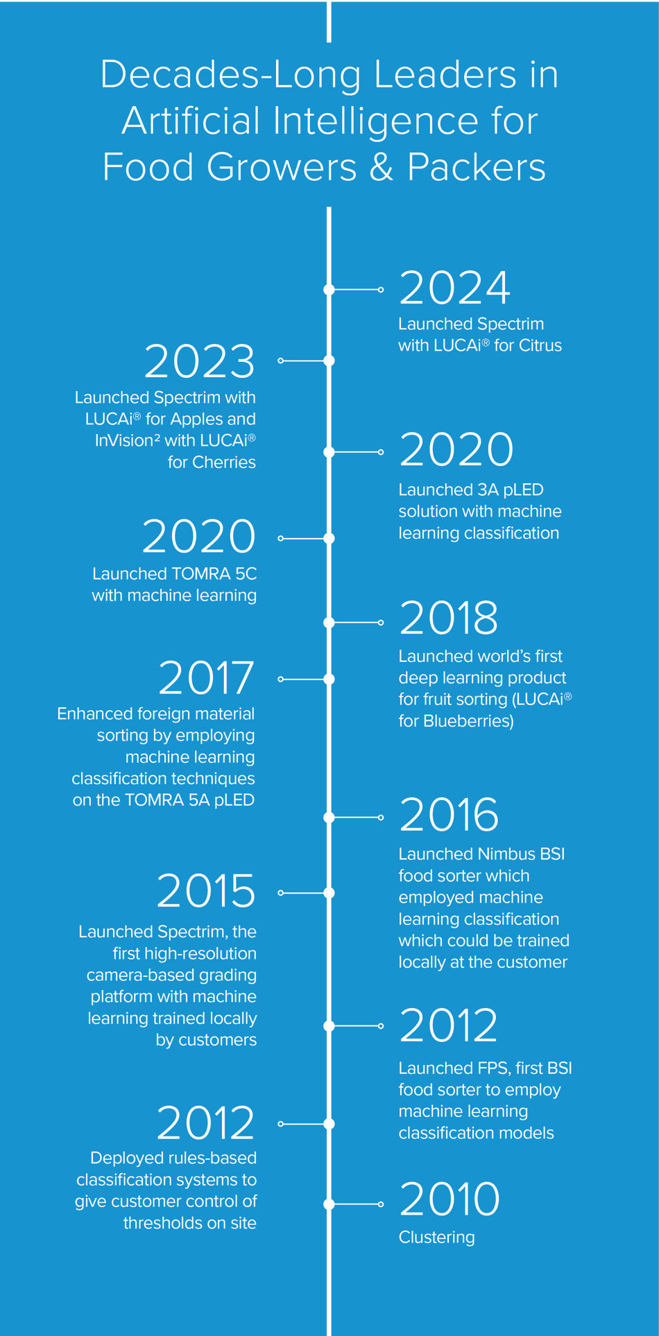 A visual timelime of TOMRA's key achievements in AI