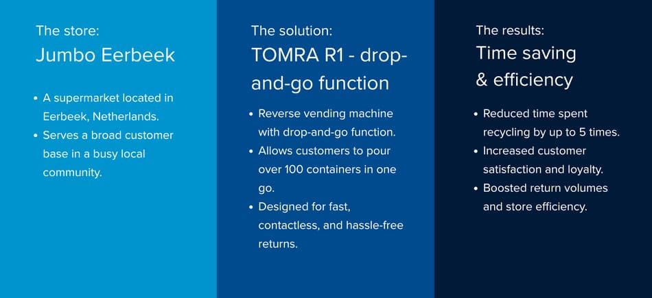 TOMRA R1’s drop and go functionality debuts at Dutch retailer Jumbo Eerbeek