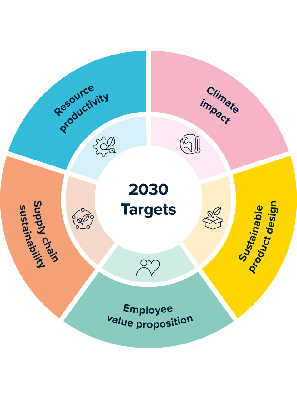 TOMRAs Sustainability targets 2030