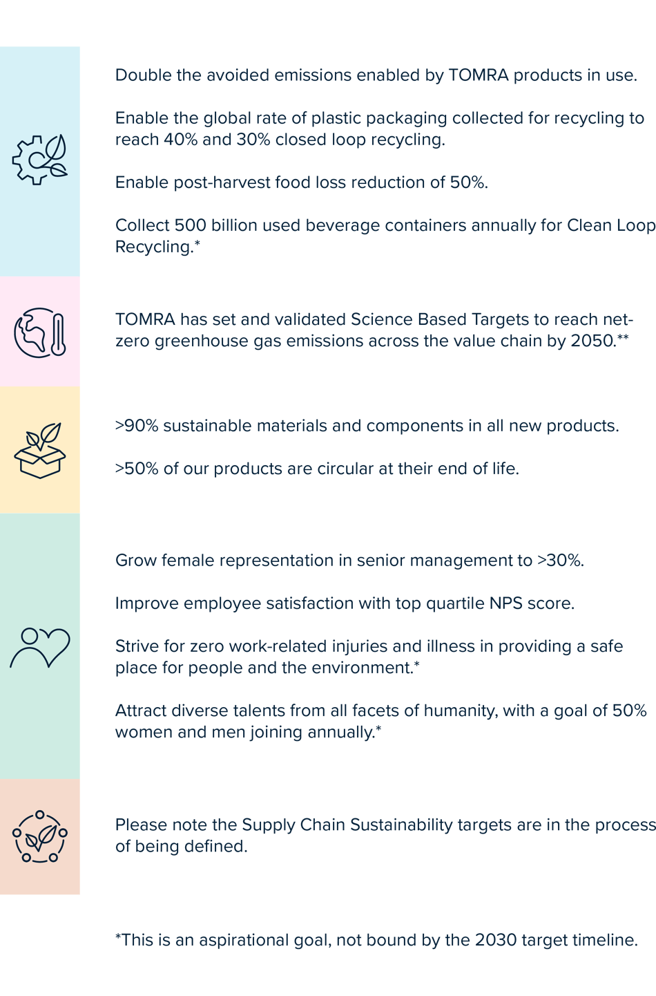 TOMRAs Sustainability targets 2030 text
