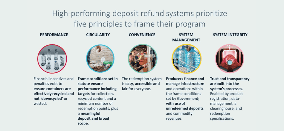 5 principles high-performing deposit refund systems prioritize